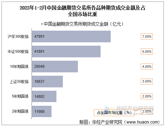 2022年1-2月中国金融期货交易所各品种期货成交金额及占全国市场比重