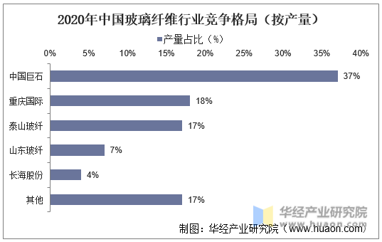 2020年中国玻璃纤维行业竞争格局（按产量）