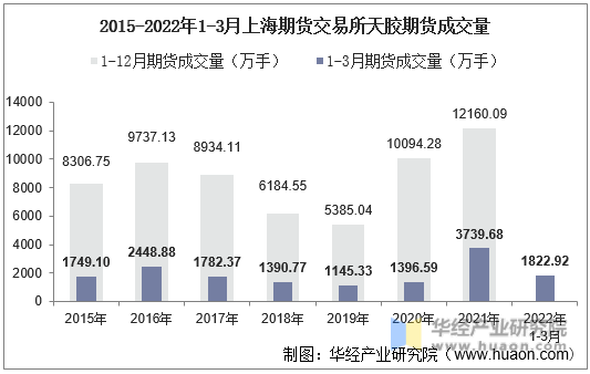 2015-2022年1-3月上海期货交易所天胶期货成交量