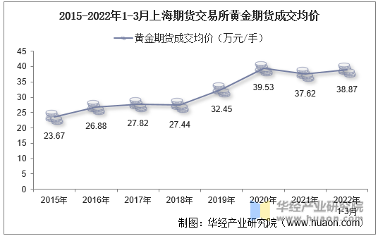 2015-2022年1-3月上海期货交易所黄金期货成交均价