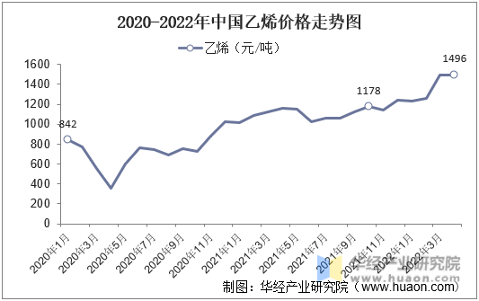 2020-2022年中国乙烯价格走势图