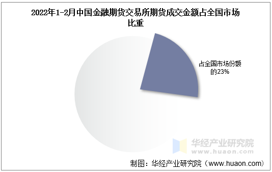 2022年1-2月中国金融期货交易所期货成交金额占全国市场比重