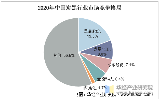 2020年中国炭黑行业市场竞争格局