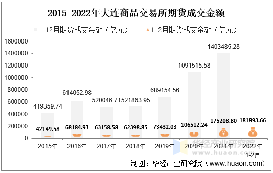 2015-2022年大连商品交易所期货成交金额