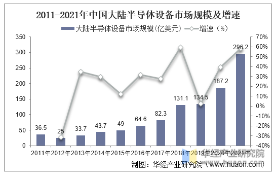 2011-2021年中国大陆半导体设备市场规模及增速