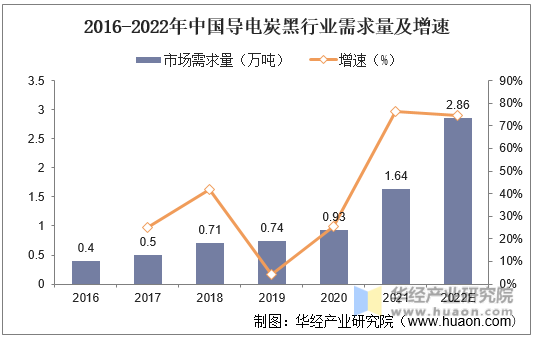 2016-2022年中国导电炭黑行业需求量及增速