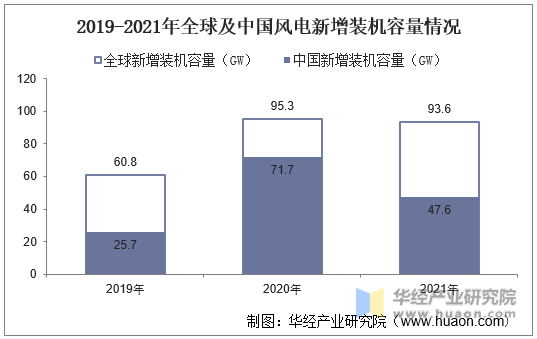 2019-2021年全球及中国风电新增装机容量情况