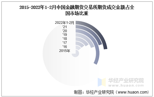 2015-2022年1-2月中国金融期货交易所期货成交金额占全国市场比重