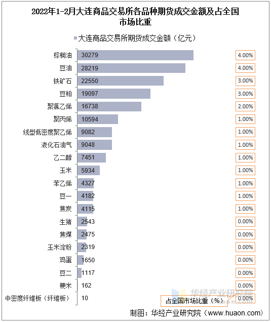 2022年1-2月大连商品交易所各品种期货成交金额及占全国市场比重