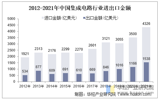2012-2021年中国集成电路行业进出口金额