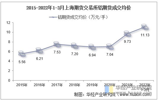 2015-2022年1-3月上海期货交易所铝期货成交均价