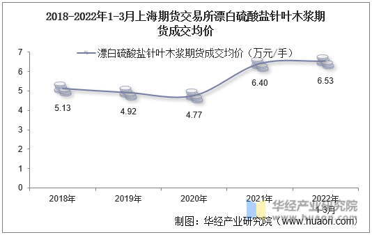 2018-2022年1-3月上海期货交易所漂白硫酸盐针叶木浆期货成交均价