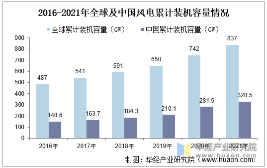2016-2021年全球及中国风电累计装机容量情况
