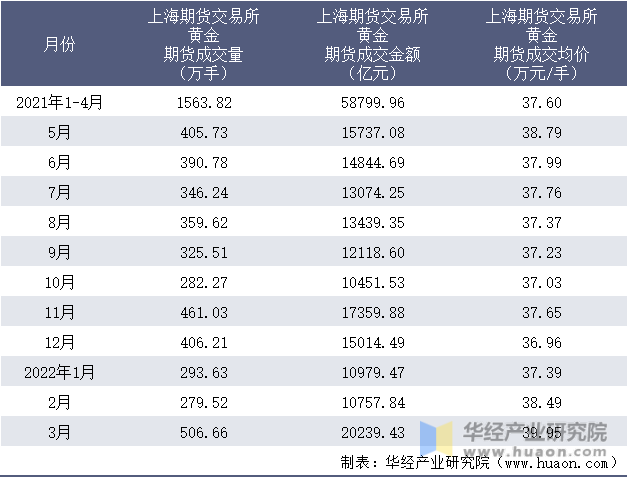 2021-2022年1-3月上海期货交易所黄金期货成交情况统计表