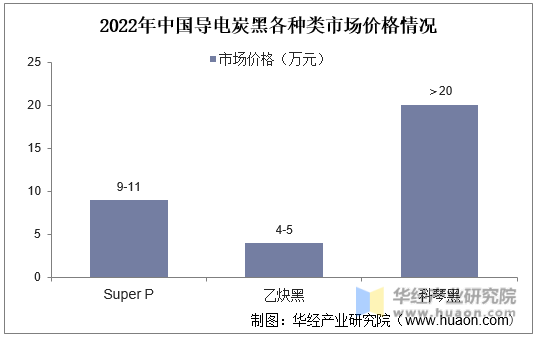 2022年中国导电炭黑各种类市场价格情况
