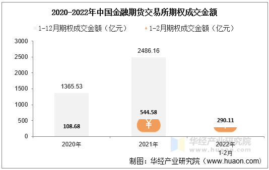 2020-2022年中国金融期货交易所期权成交金额