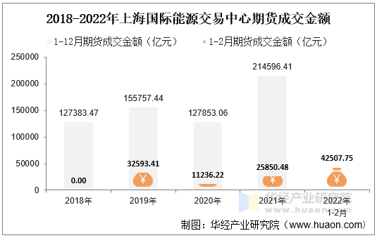 2018-2022年上海国际能源交易中心期货成交金额