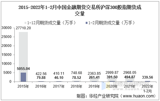 2015-2022年1-2月中国金融期货交易所沪深300股指期货成交量