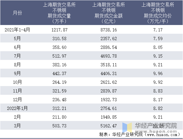 2021-2022年1-3月上海期货交易所不锈钢期货成交情况统计表