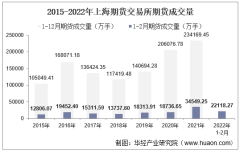 2022年2月上海期货交易所期货成交量、成交金额及成交金额占全国市场比重统计