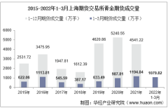 2022年3月上海期货交易所黄金期货成交量、成交金额及成交均价统计