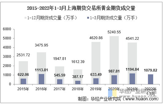 2015-2022年1-3月上海期货交易所黄金期货成交量