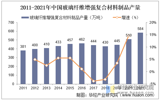 2011-2021年中国玻璃纤维增强复合材料制品产量