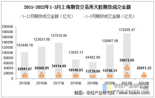 2015-2022年1-3月上海期货交易所天胶期货成交金额