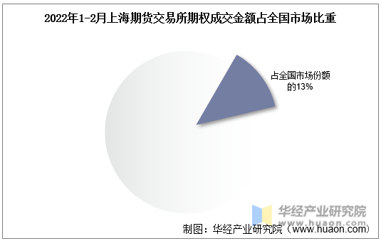 2022年1-2月上海期货交易所期权成交金额占全国市场比重