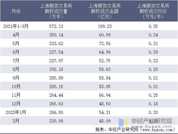 2021-2022年1-2月上海期货交易所期权成交情况统计表