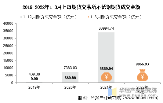 2019-2022年1-3月上海期货交易所不锈钢期货成交金额