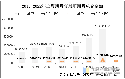 2015-2022年上海期货交易所期货成交金额