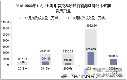 2018-2022年1-3月上海期货交易所漂白硫酸盐针叶木浆期货成交量