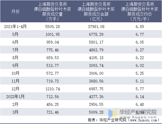 2021-2022年1-3月上海期货交易所漂白硫酸盐针叶木浆期货成交情况统计表
