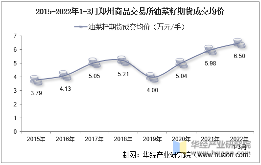 2015-2022年1-3月郑州商品交易所油菜籽期货成交均价
