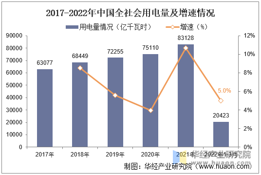 2017-2022年中国全社会用电量及增速情况
