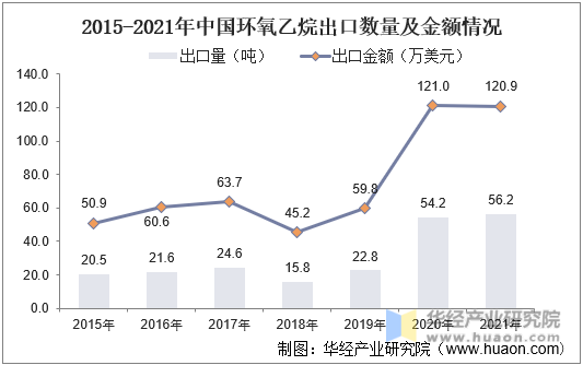 2015-2021年中国环氧乙烷出口数量及金额情况