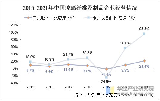 2015-2021年中国玻璃纤维及制品企业经营情况