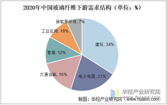 2020年中国玻璃纤维下游需求结构（单位：%）