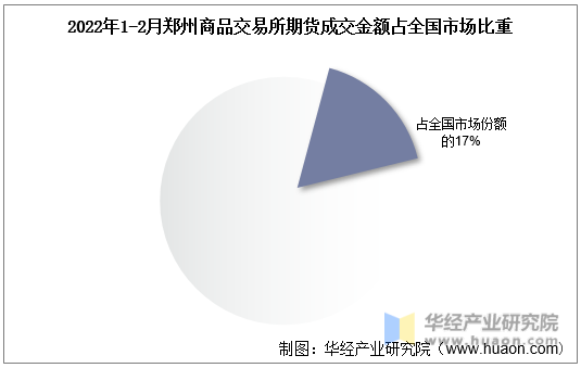 2022年1-2月郑州商品交易所期货成交金额占全国市场比重