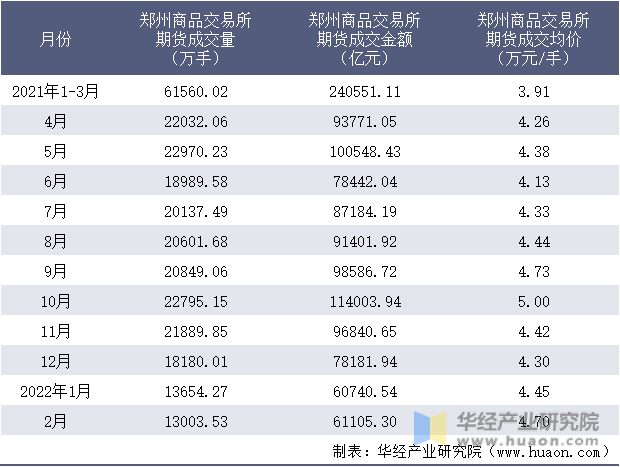 2021-2022年1-2月郑州商品交易所期货成交情况统计表