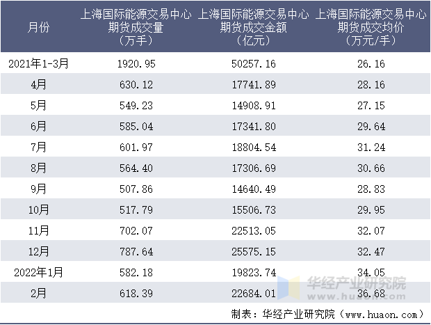 2021-2022年1-2月上海国际能源交易中心期货成交情况统计表