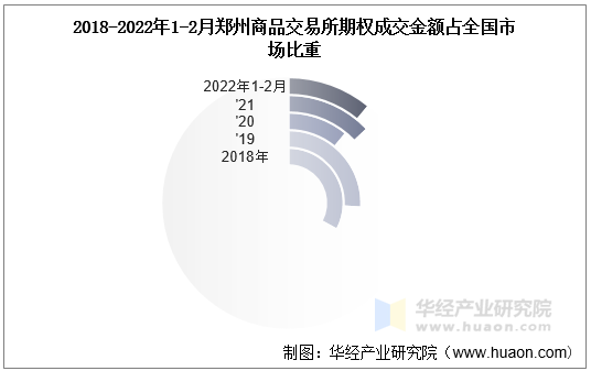 2018-2022年1-2月郑州商品交易所期权成交金额占全国市场比重