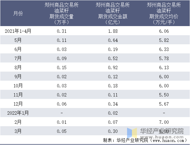 2021-2022年1-3月郑州商品交易所油菜籽期货成交情况统计表