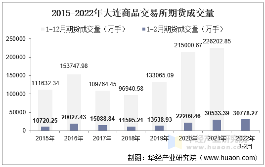 2015-2022年大连商品交易所期货成交量