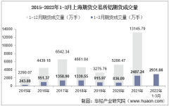 2022年3月上海期货交易所铝期货成交量、成交金额及成交均价统计
