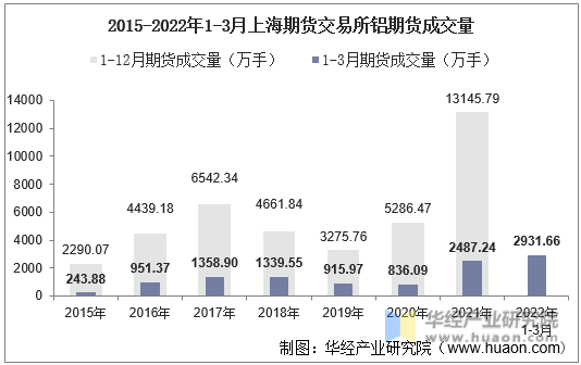 2015-2022年1-3月上海期货交易所铝期货成交量