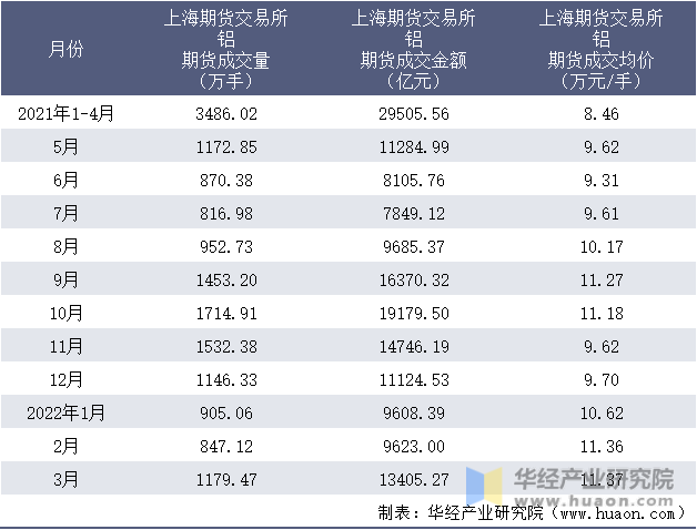 2021-2022年1-3月上海期货交易所铝期货成交情况统计表