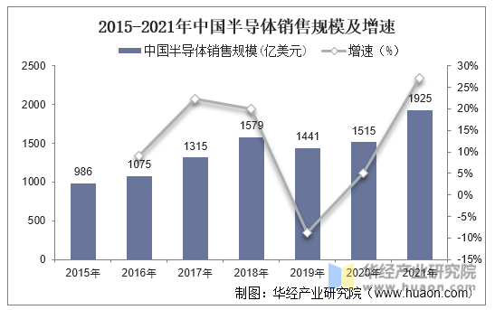 2015-2021年中国半导体销售规模及增速
