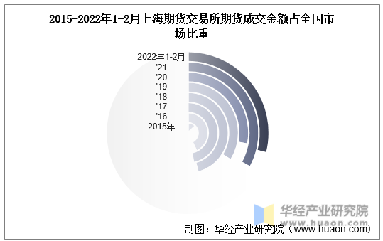 2015-2022年1-2月上海期货交易所期货成交金额占全国市场比重